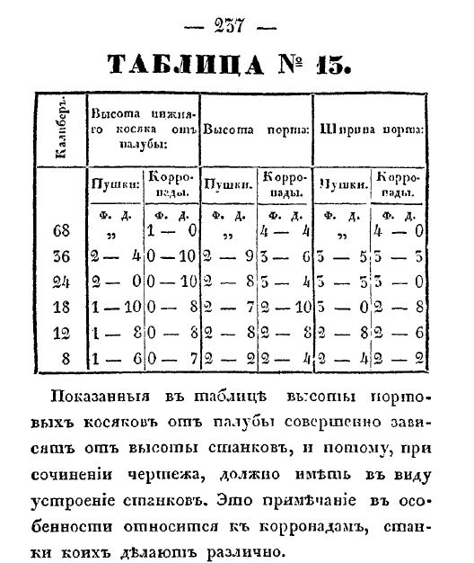 Окунев М - опыт соинения чертежей военным судам -1836 - стр 237.JPG