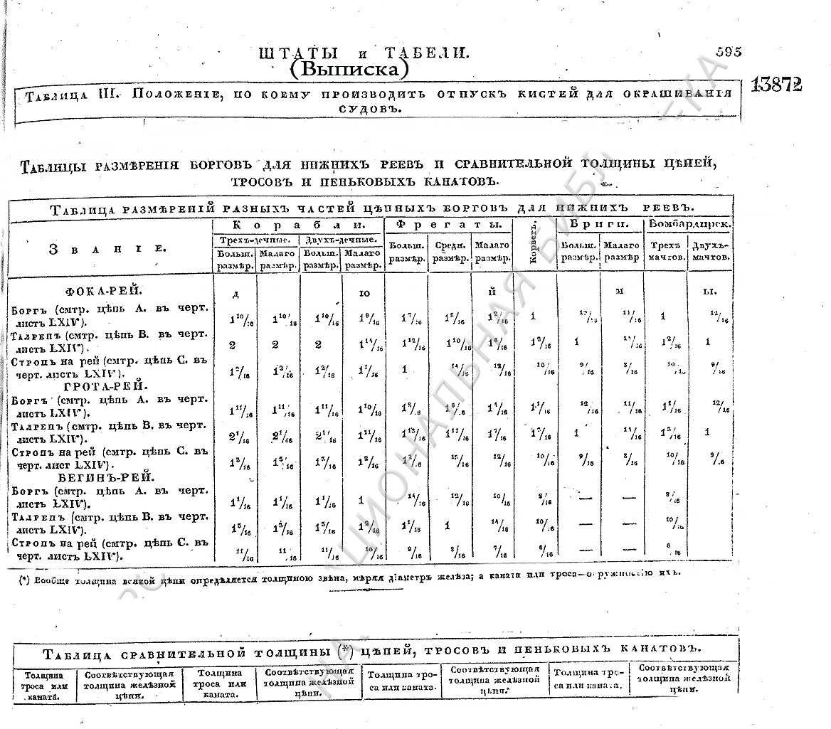 Штат 1840 стр 595_Сравнительная таблица тросов и цепей.jpg