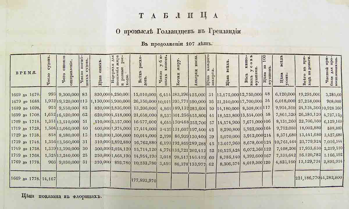 МС 1831 О ловле китов 1669-1778  Гренландия.jpg