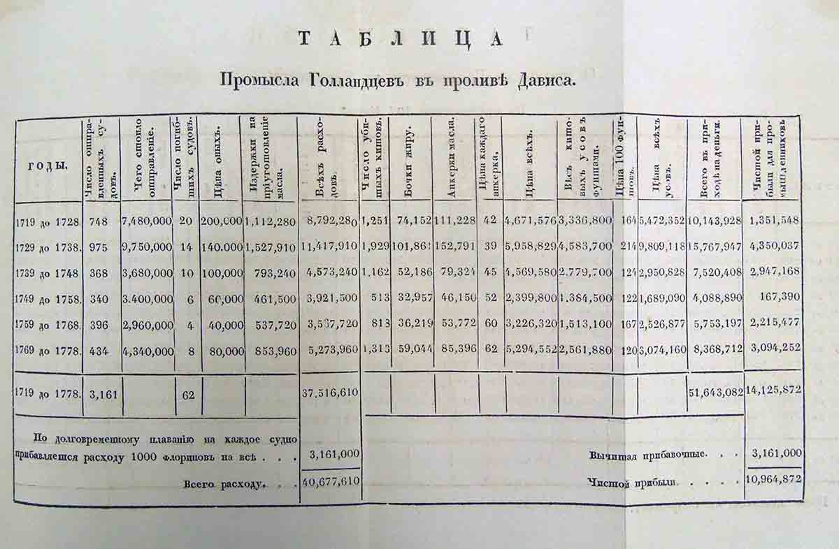 МС 1831 О ловле китов 1719-78 пр Дэвиса.jpg